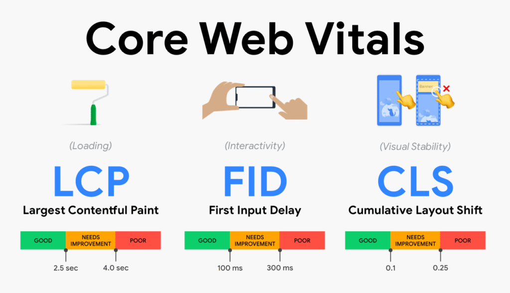 core web vitals, revenue