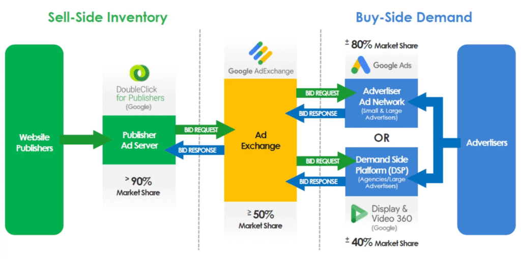 ad exchange, adx, advertisers, publishers