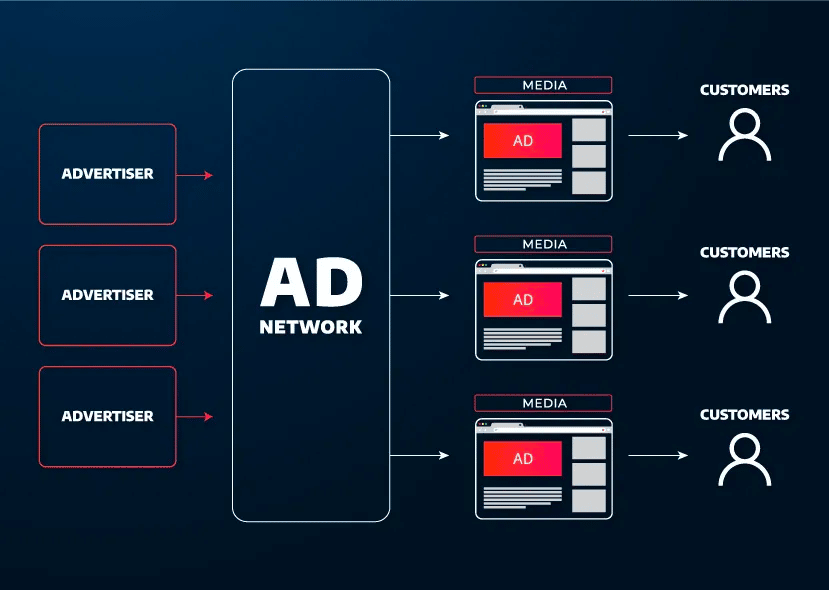 ad networks, ad exchange, adx