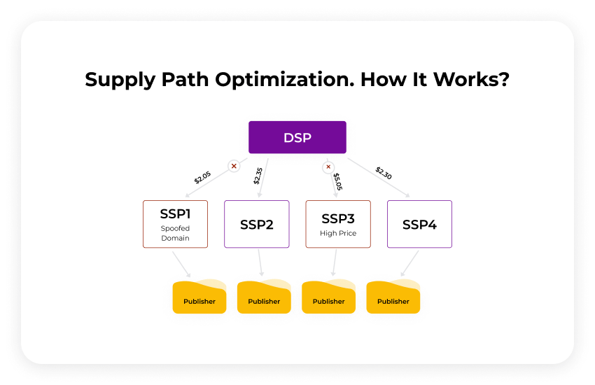 Supply Path Optimization, SPO , publisher