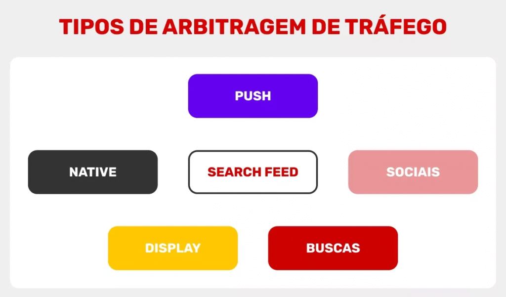 arbitragem de tráfego